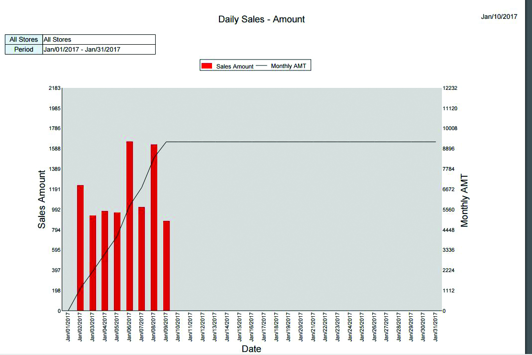 DAILYSALESGRAPH
