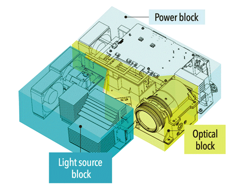 The XJ-V1's cabinet is separated into three blocks, the power block, optical block and light source block.